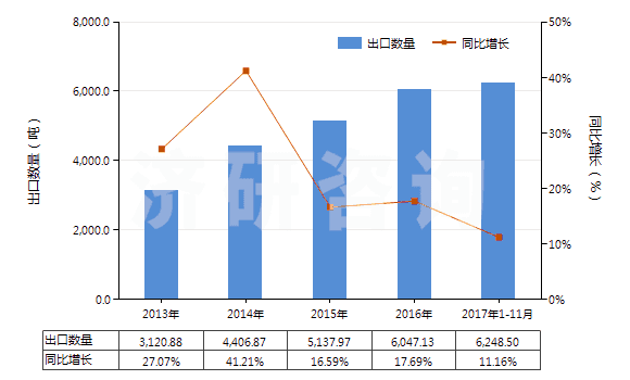 2013-2017年11月中國其他無環(huán)烴的飽和氯化衍生物(HS29031990)出口量及增速統(tǒng)計